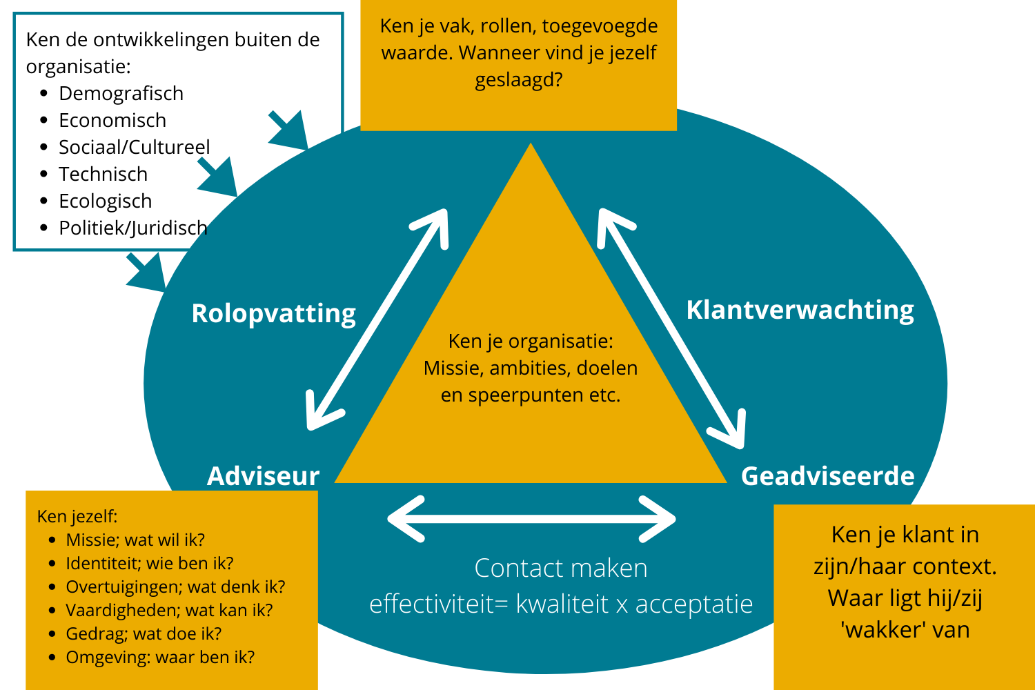 De Adviesdriehoek_Peter Gons
